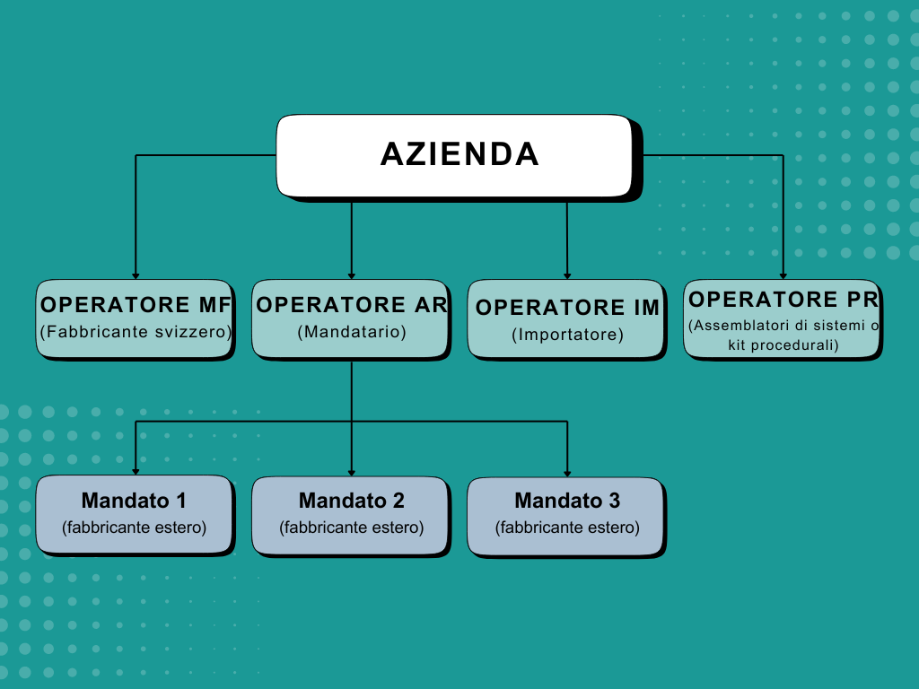 Azienda